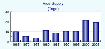 Togo. Rice Supply