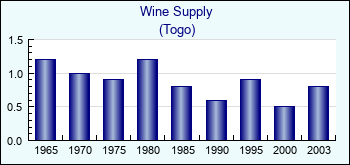 Togo. Wine Supply