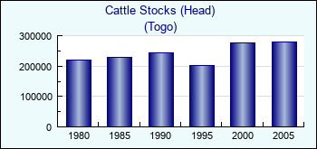 Togo. Cattle Stocks (Head)