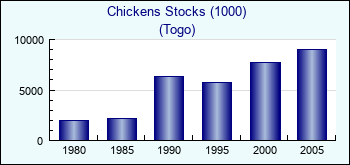 Togo. Chickens Stocks (1000)