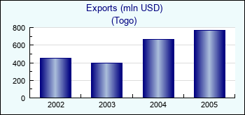 Togo. Exports (mln USD)