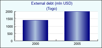 Togo. External debt (mln USD)