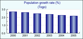 Togo. Population growth rate (%)