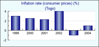 Togo. Inflation rate (consumer prices) (%)
