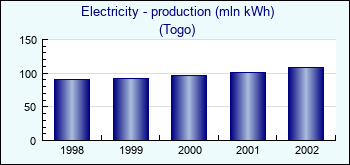 Togo. Electricity - production (mln kWh)