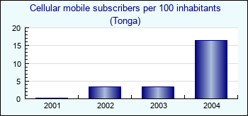 Tonga. Cellular mobile subscribers per 100 inhabitants