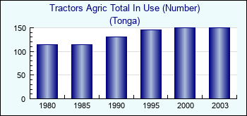 Tonga. Tractors Agric Total In Use (Number)
