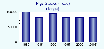 Tonga. Pigs Stocks (Head)