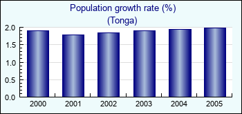 Tonga. Population growth rate (%)