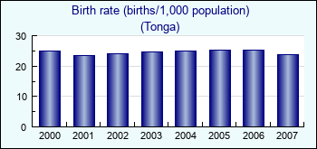 Tonga. Birth rate (births/1,000 population)