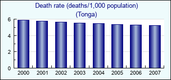 Tonga. Death rate (deaths/1,000 population)
