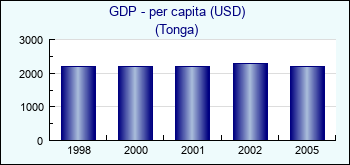Tonga. GDP - per capita (USD)