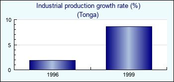 Tonga. Industrial production growth rate (%)