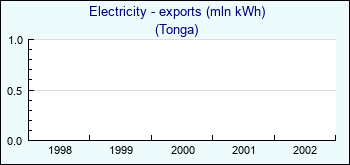 Tonga. Electricity - exports (mln kWh)