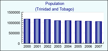 Trinidad and Tobago. Population