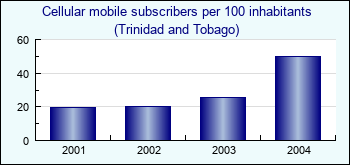 Trinidad and Tobago. Cellular mobile subscribers per 100 inhabitants