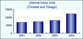 Trinidad and Tobago. Internet hosts total