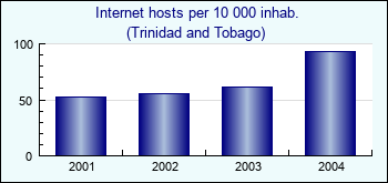 Trinidad and Tobago. Internet hosts per 10 000 inhab.