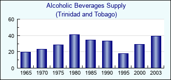 Trinidad and Tobago. Alcoholic Beverages Supply