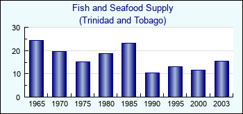 Trinidad and Tobago. Fish and Seafood Supply