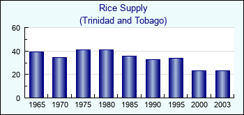 Trinidad and Tobago. Rice Supply