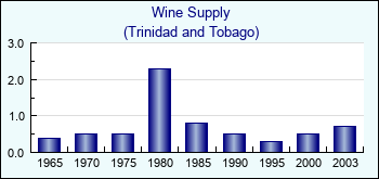 Trinidad and Tobago. Wine Supply
