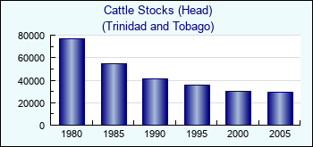 Trinidad and Tobago. Cattle Stocks (Head)