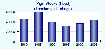 Trinidad and Tobago. Pigs Stocks (Head)
