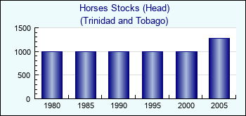 Trinidad and Tobago. Horses Stocks (Head)