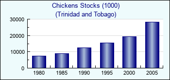 Trinidad and Tobago. Chickens Stocks (1000)