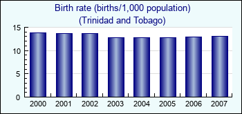 Trinidad and Tobago. Birth rate (births/1,000 population)