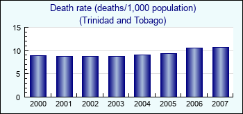 Trinidad and Tobago. Death rate (deaths/1,000 population)