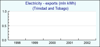Trinidad and Tobago. Electricity - exports (mln kWh)