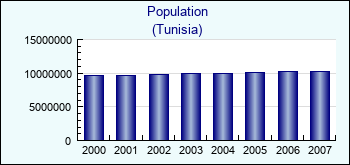 Tunisia. Population