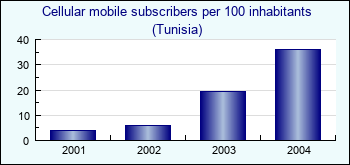 Tunisia. Cellular mobile subscribers per 100 inhabitants