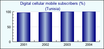 Tunisia. Digital cellular mobile subscribers (%)