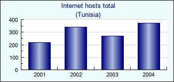 Tunisia. Internet hosts total