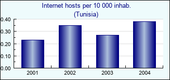 Tunisia. Internet hosts per 10 000 inhab.