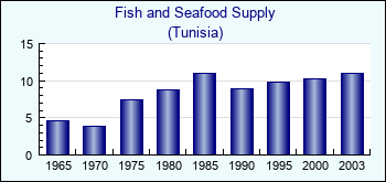 Tunisia. Fish and Seafood Supply