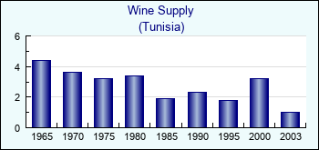 Tunisia. Wine Supply