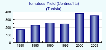 Tunisia. Tomatoes Yield (Centner/Ha)