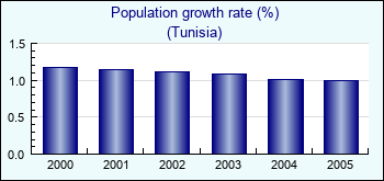 Tunisia. Population growth rate (%)