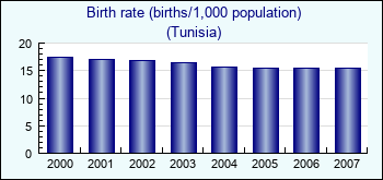 Tunisia. Birth rate (births/1,000 population)