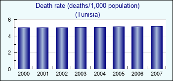 Tunisia. Death rate (deaths/1,000 population)