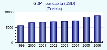 Tunisia. GDP - per capita (USD)