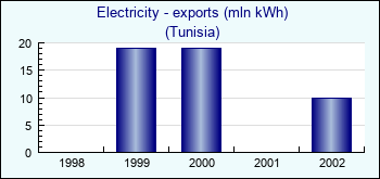 Tunisia. Electricity - exports (mln kWh)