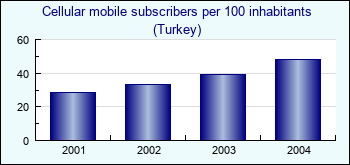 Turkey. Cellular mobile subscribers per 100 inhabitants