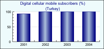 Turkey. Digital cellular mobile subscribers (%)