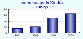 Turkey. Internet hosts per 10 000 inhab.