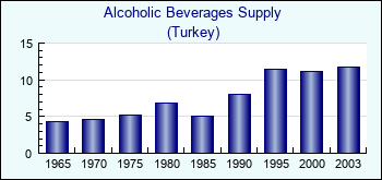 Turkey. Alcoholic Beverages Supply
